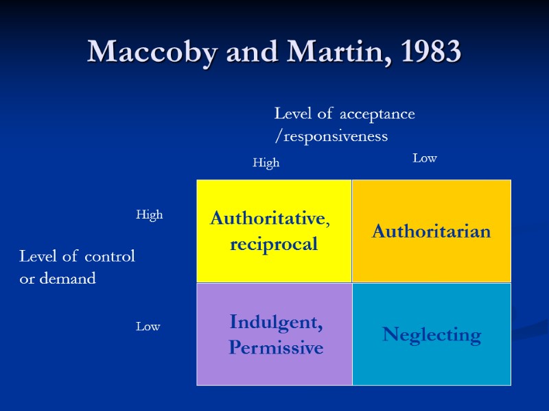 Maccoby and Martin, 1983 Indulgent, Permissive Neglecting Authoritarian Authoritative,  reciprocal Level of control